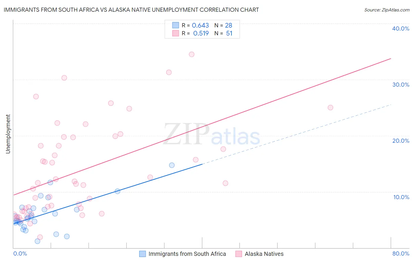 Immigrants from South Africa vs Alaska Native Unemployment