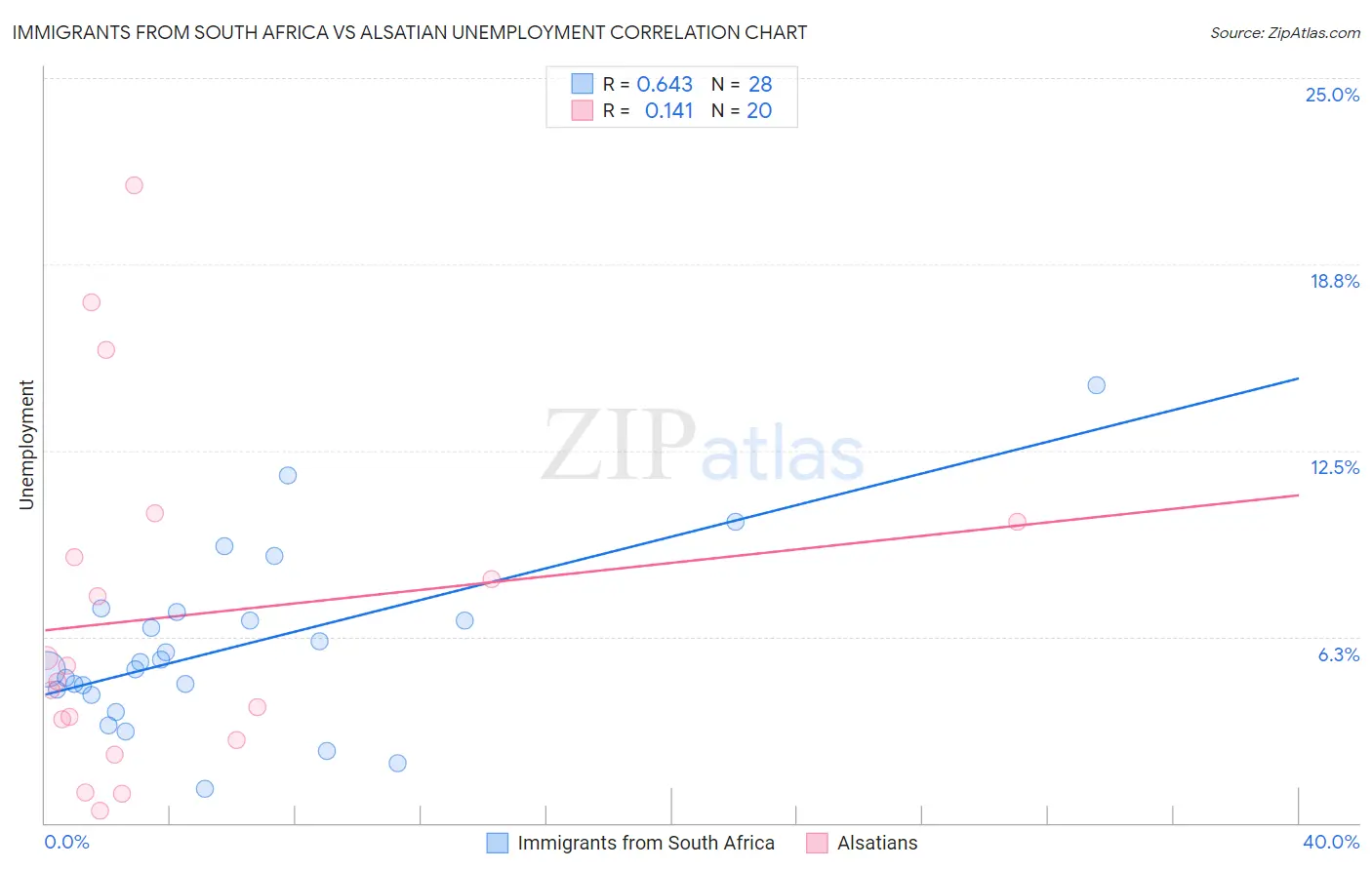 Immigrants from South Africa vs Alsatian Unemployment