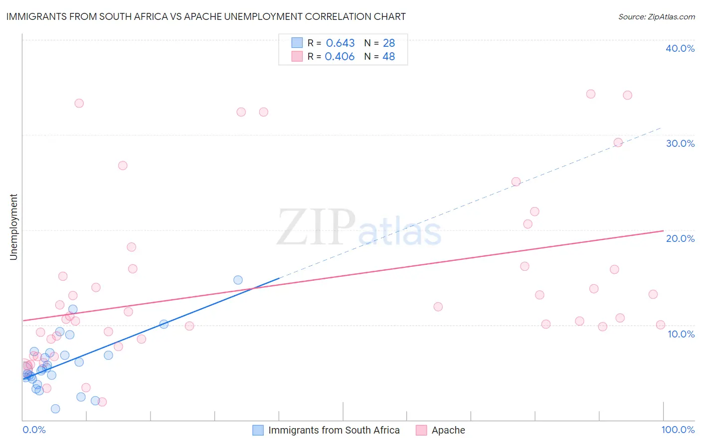 Immigrants from South Africa vs Apache Unemployment