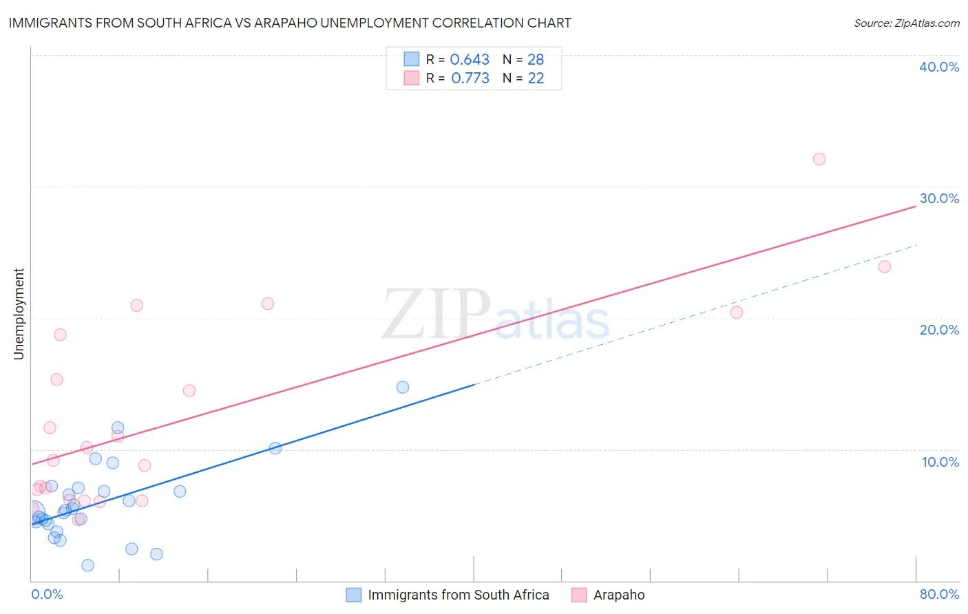Immigrants from South Africa vs Arapaho Unemployment