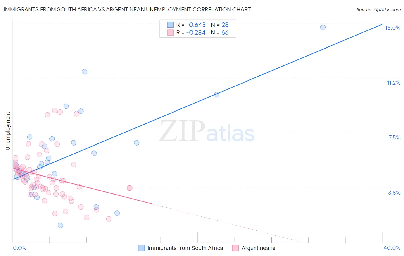 Immigrants from South Africa vs Argentinean Unemployment