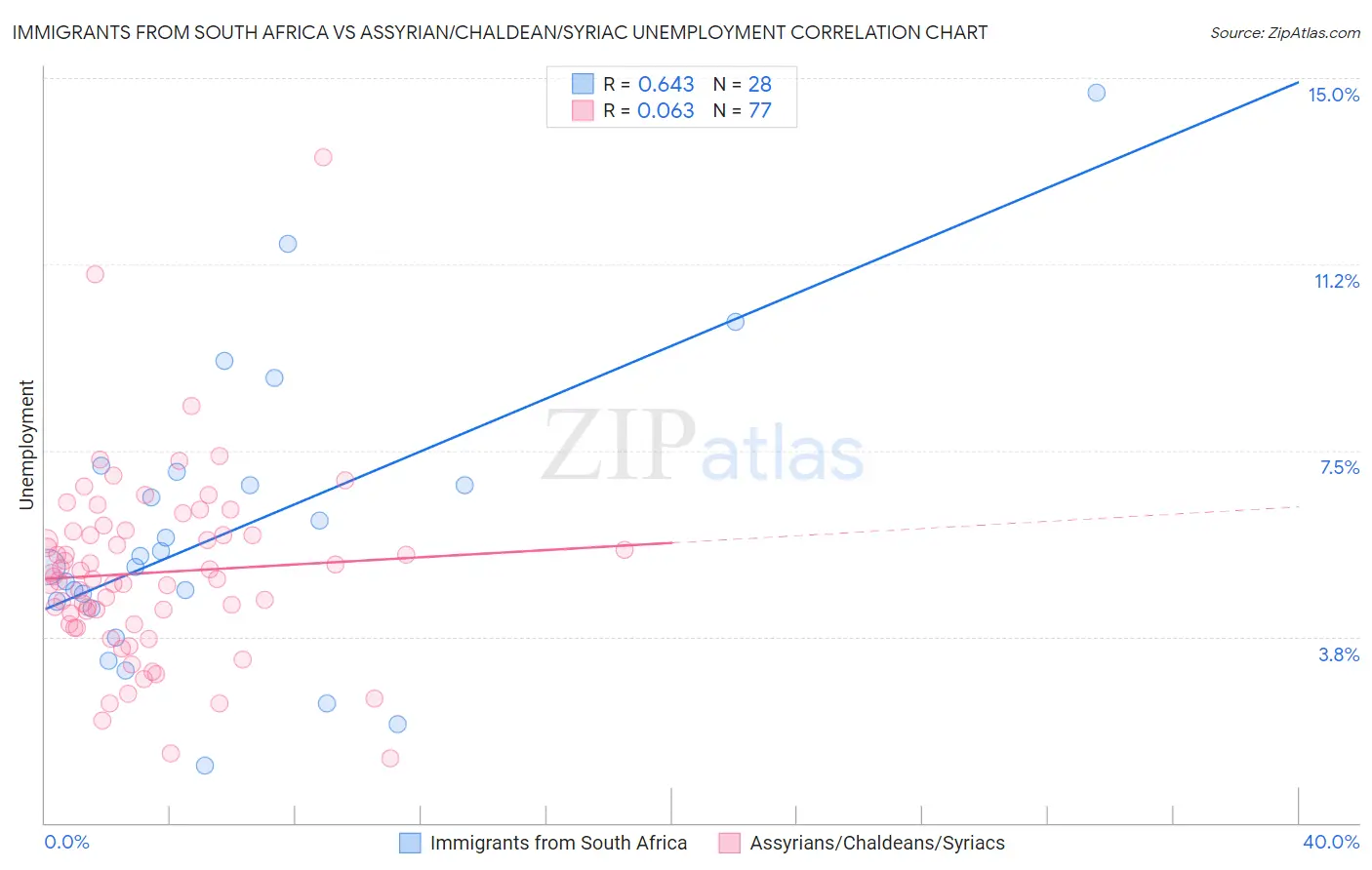 Immigrants from South Africa vs Assyrian/Chaldean/Syriac Unemployment