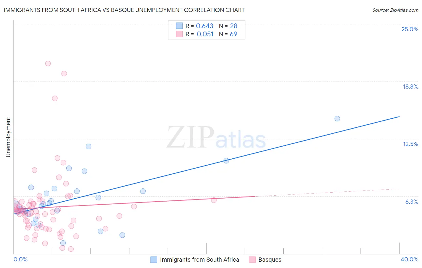 Immigrants from South Africa vs Basque Unemployment