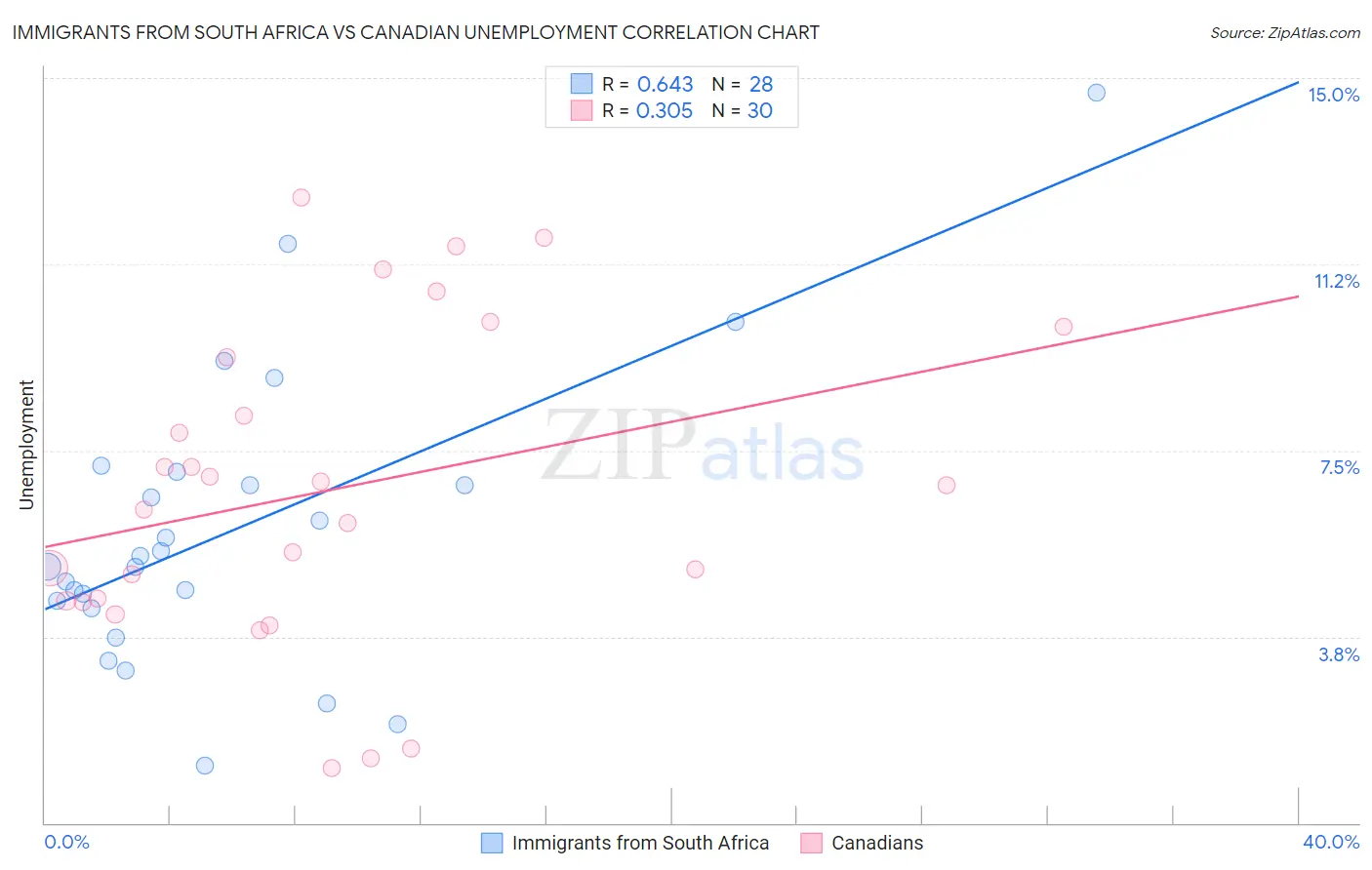 Immigrants from South Africa vs Canadian Unemployment
