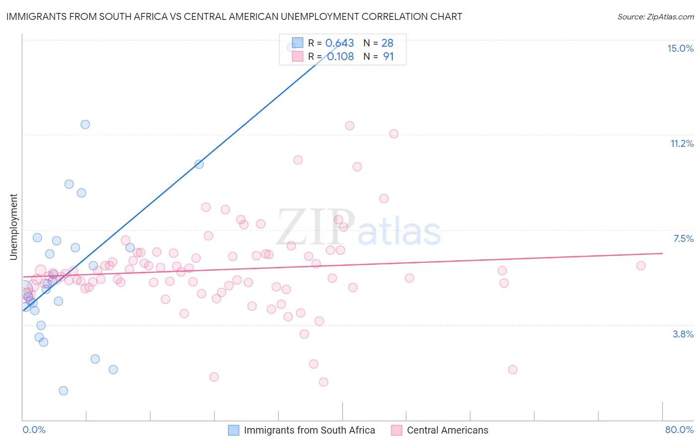 Immigrants from South Africa vs Central American Unemployment