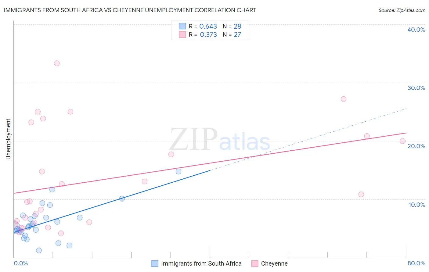 Immigrants from South Africa vs Cheyenne Unemployment