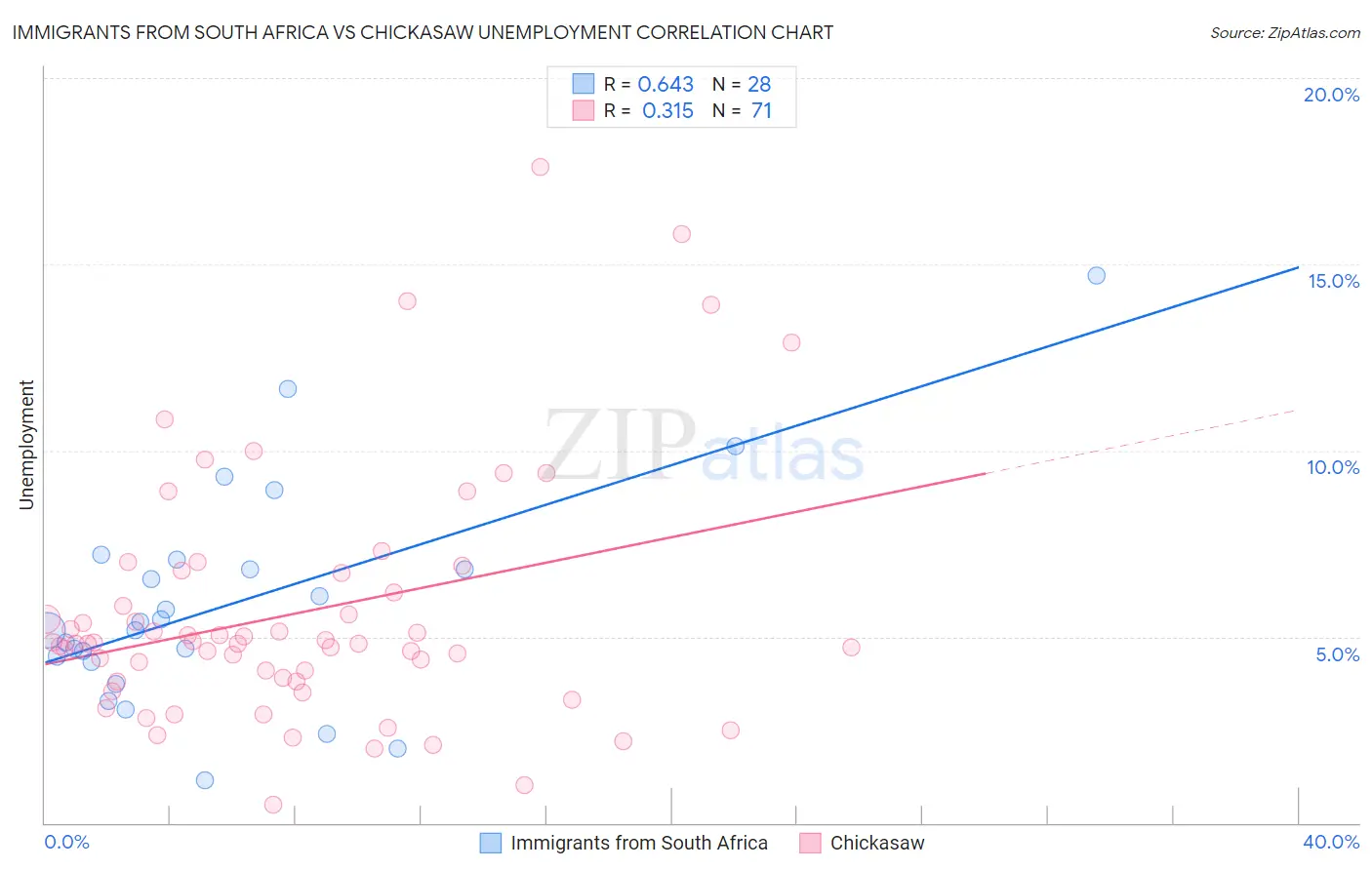 Immigrants from South Africa vs Chickasaw Unemployment