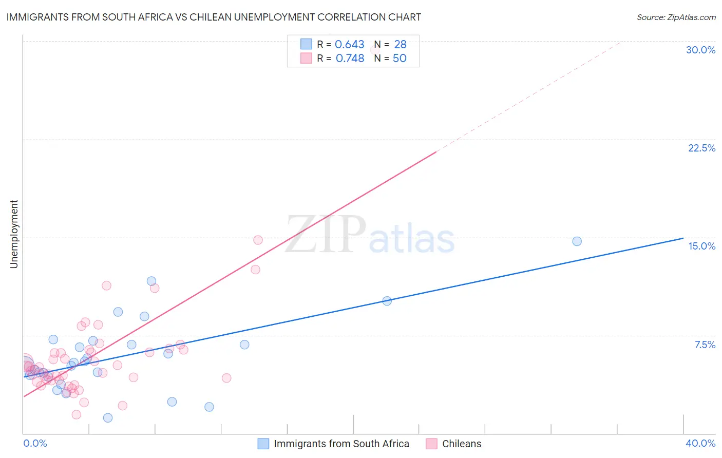 Immigrants from South Africa vs Chilean Unemployment