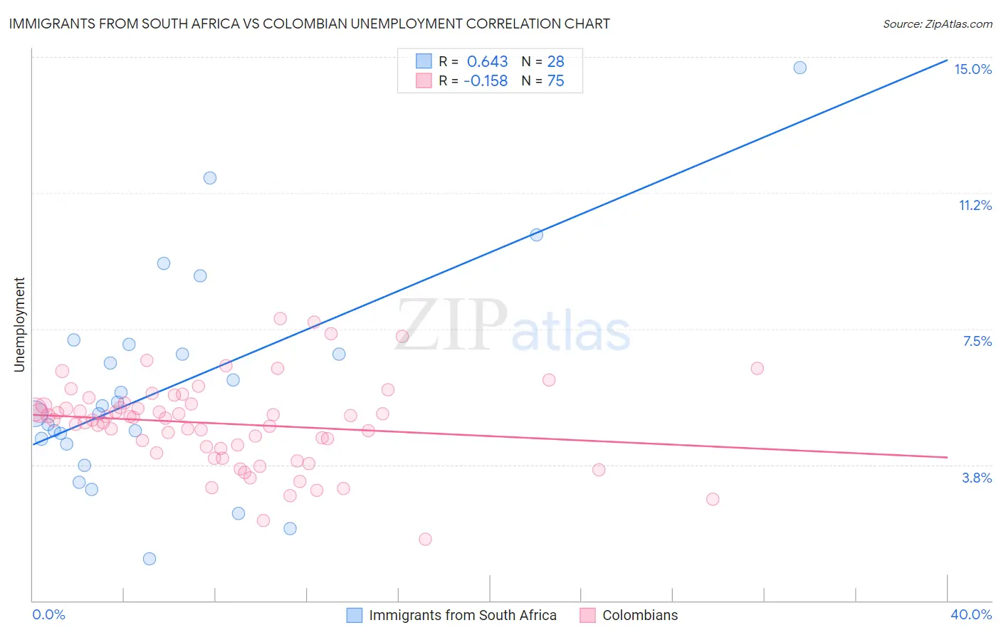 Immigrants from South Africa vs Colombian Unemployment