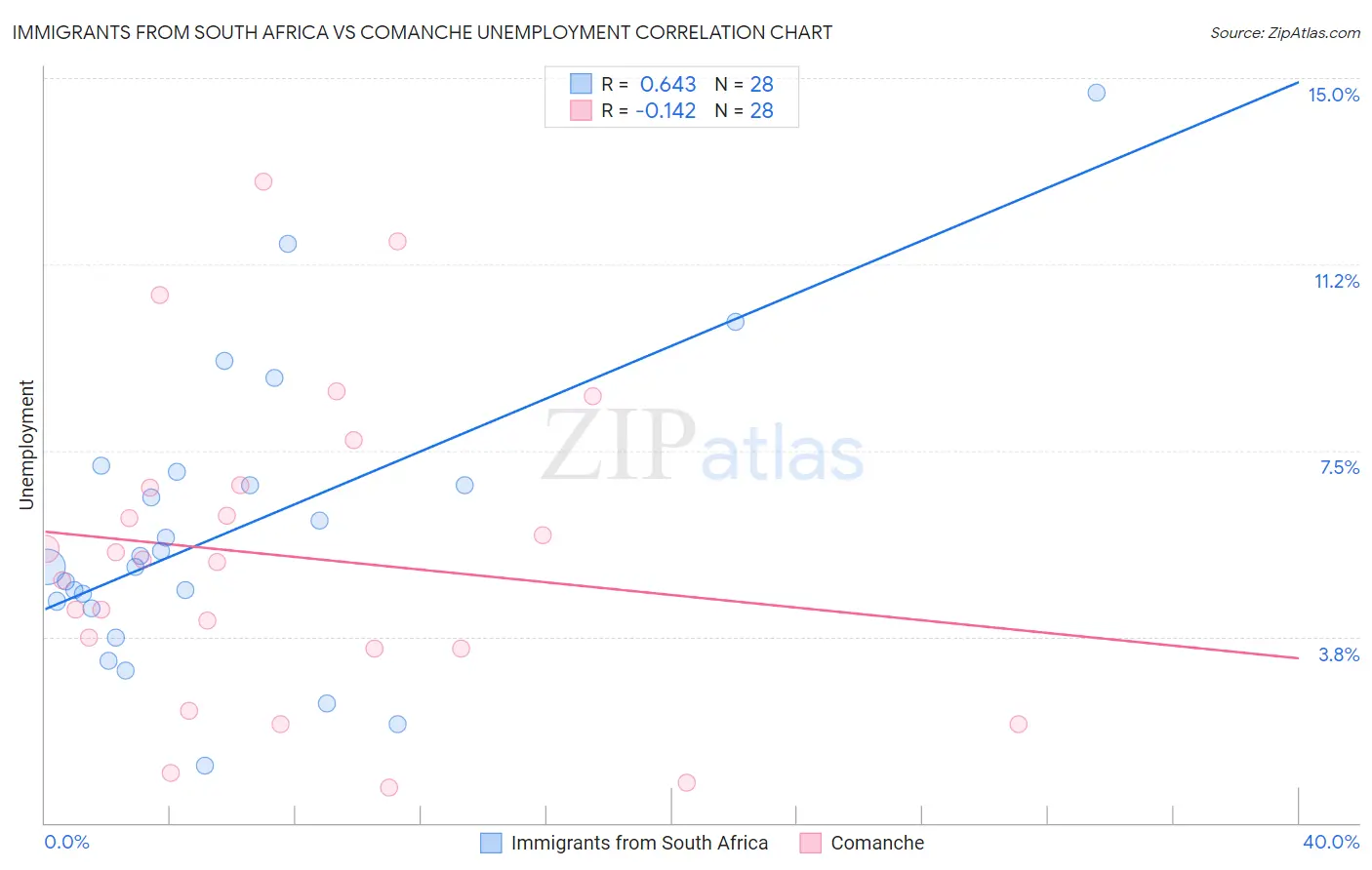 Immigrants from South Africa vs Comanche Unemployment