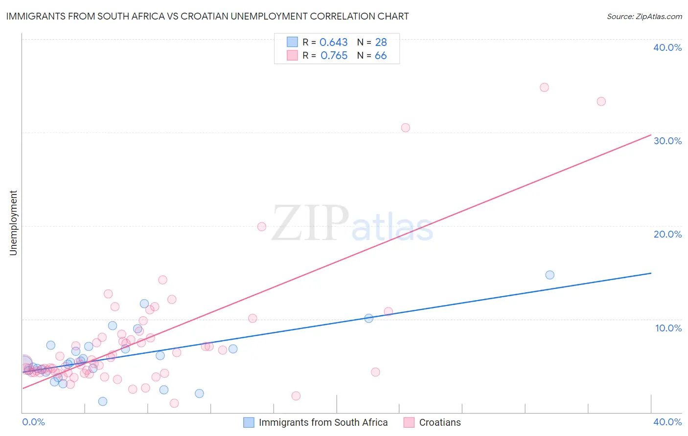 Immigrants from South Africa vs Croatian Unemployment