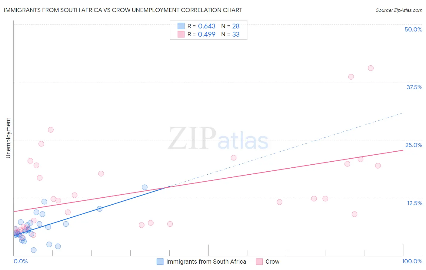 Immigrants from South Africa vs Crow Unemployment