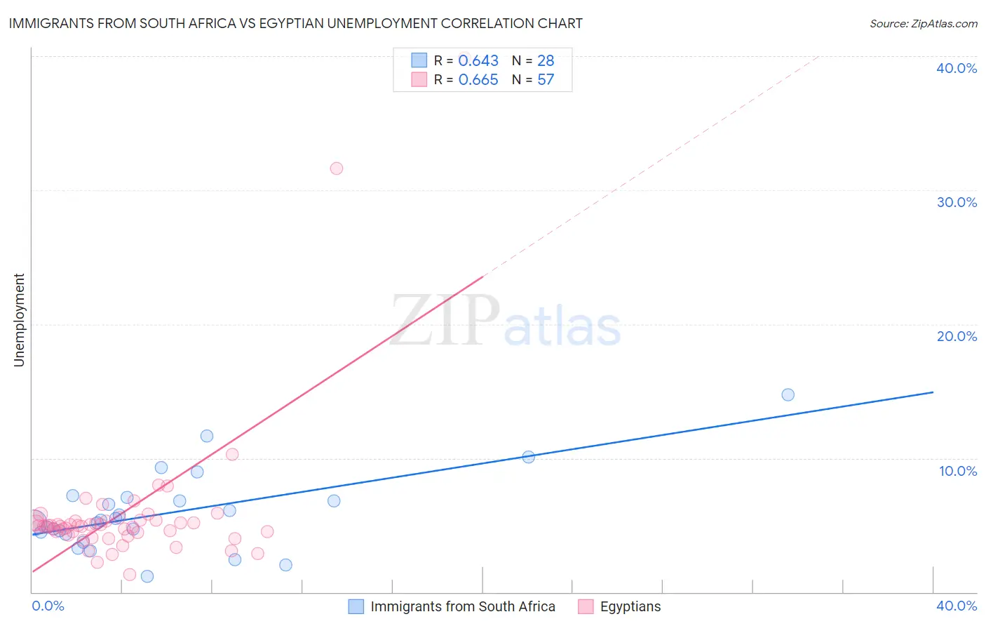 Immigrants from South Africa vs Egyptian Unemployment