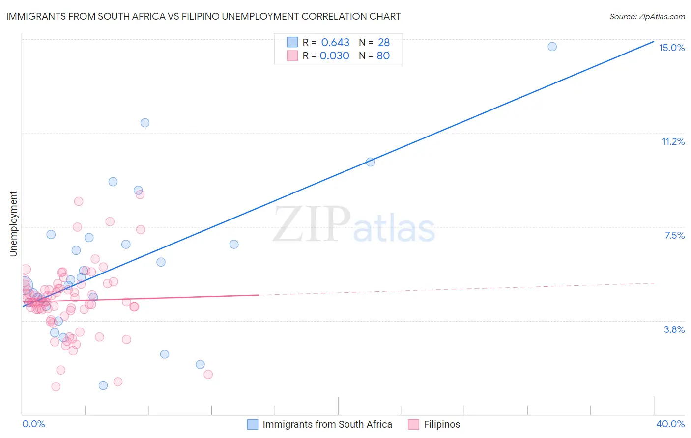 Immigrants from South Africa vs Filipino Unemployment