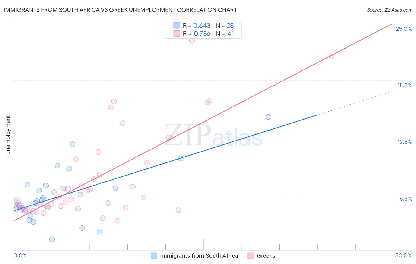 Immigrants from South Africa vs Greek Unemployment