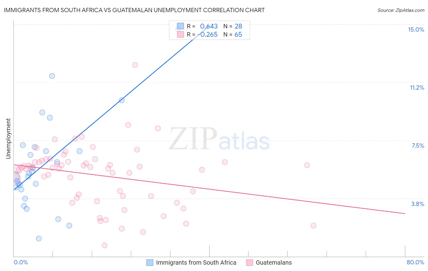 Immigrants from South Africa vs Guatemalan Unemployment