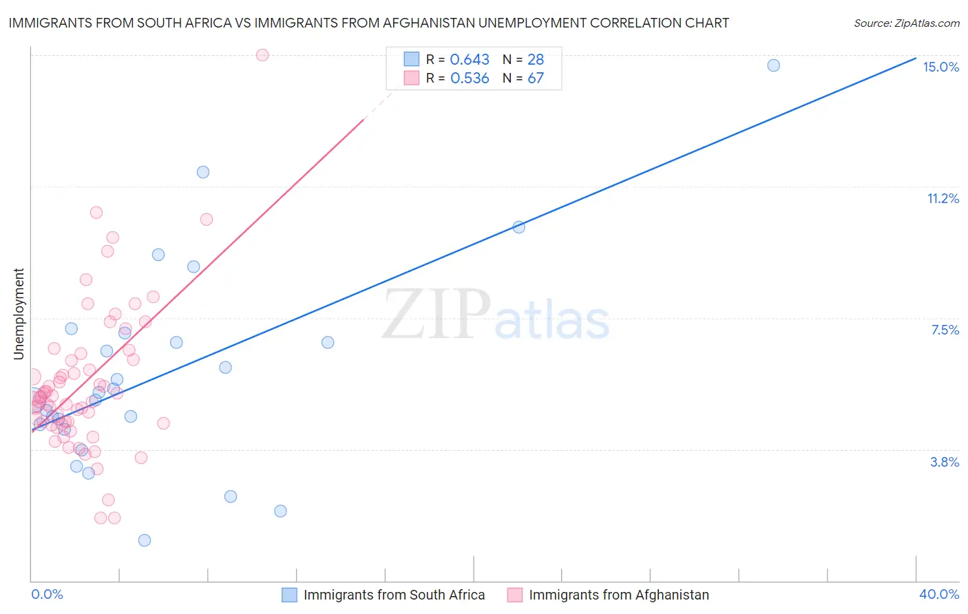 Immigrants from South Africa vs Immigrants from Afghanistan Unemployment