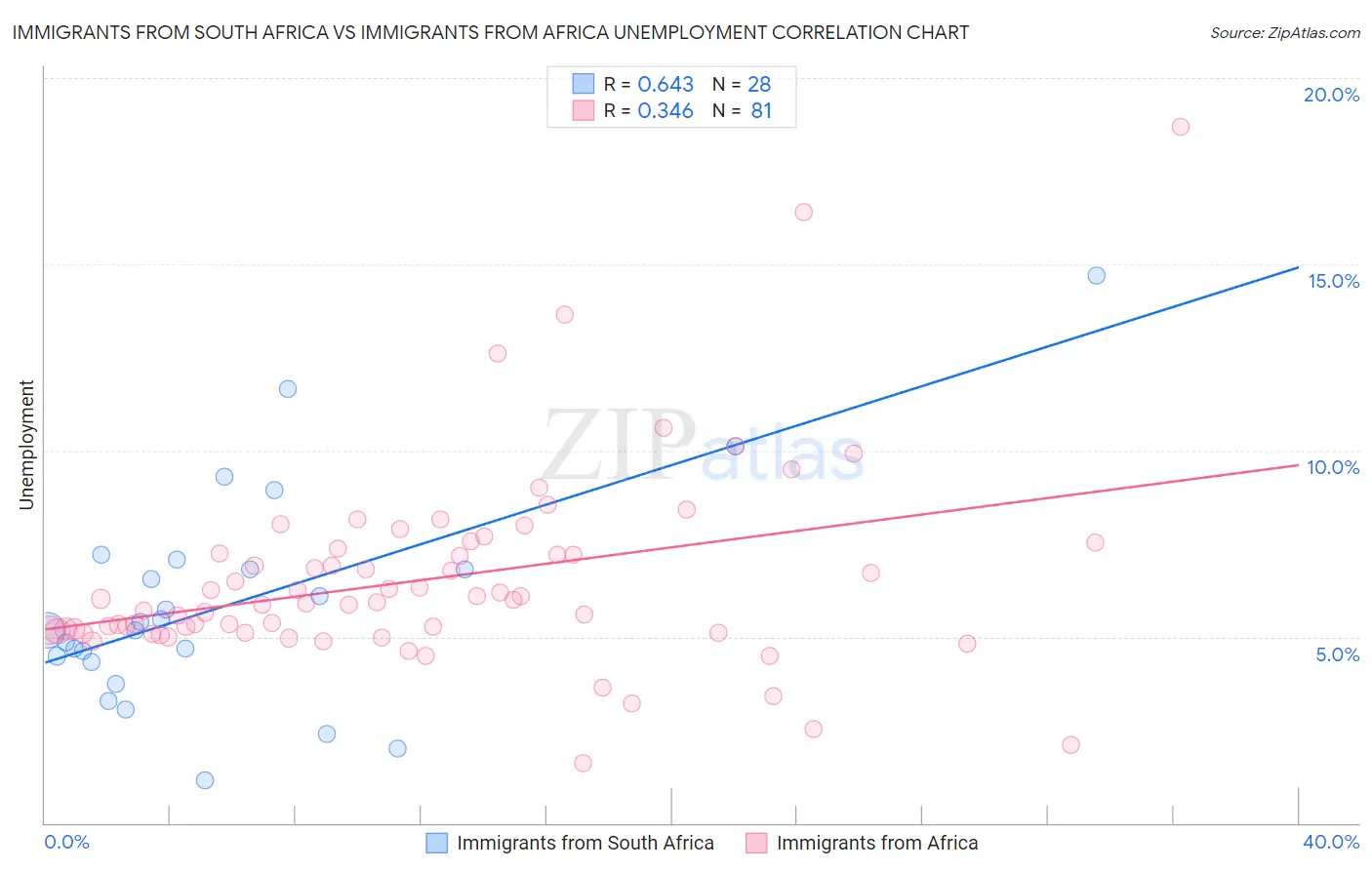 Immigrants from South Africa vs Immigrants from Africa Unemployment