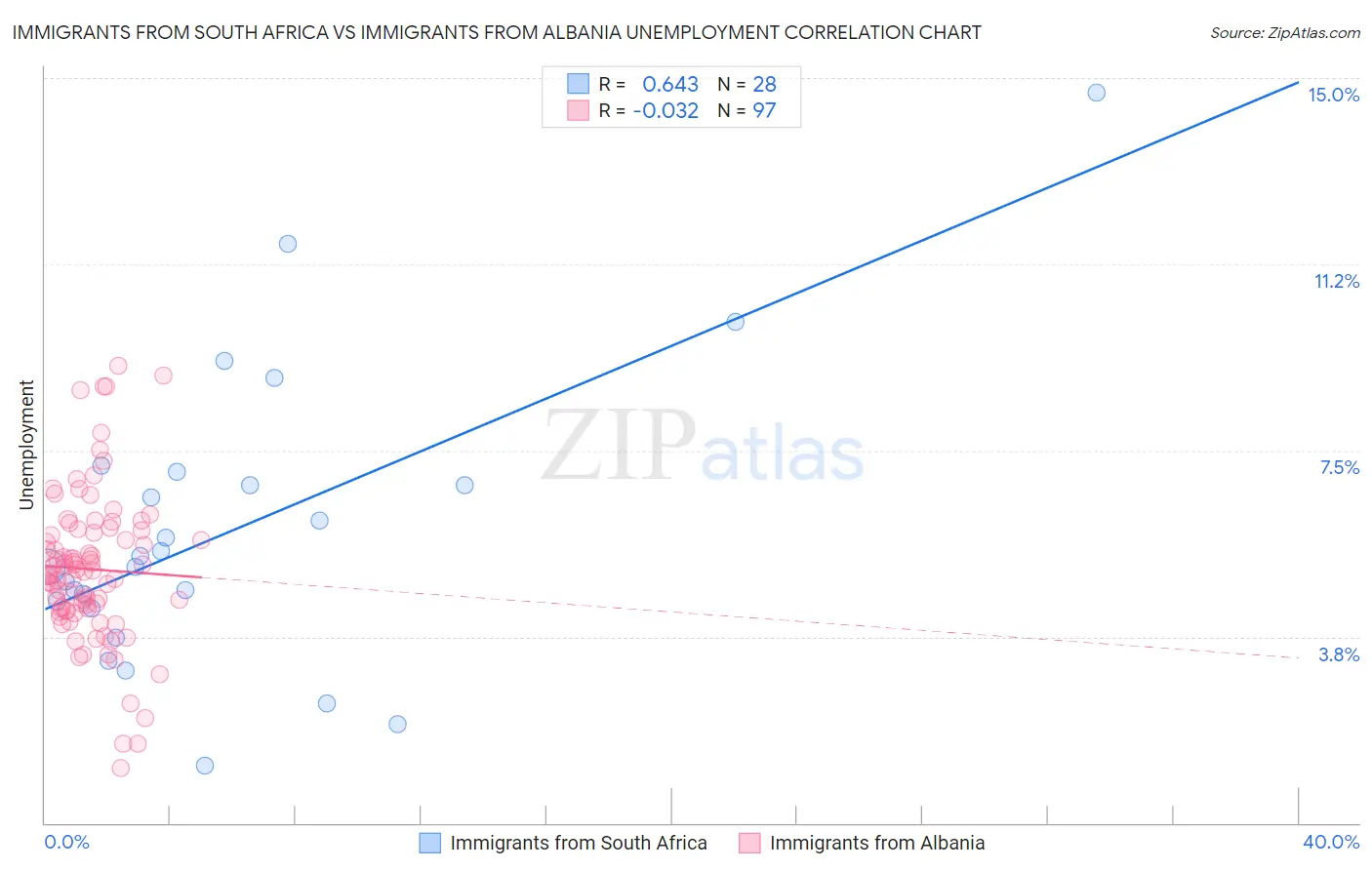 Immigrants from South Africa vs Immigrants from Albania Unemployment