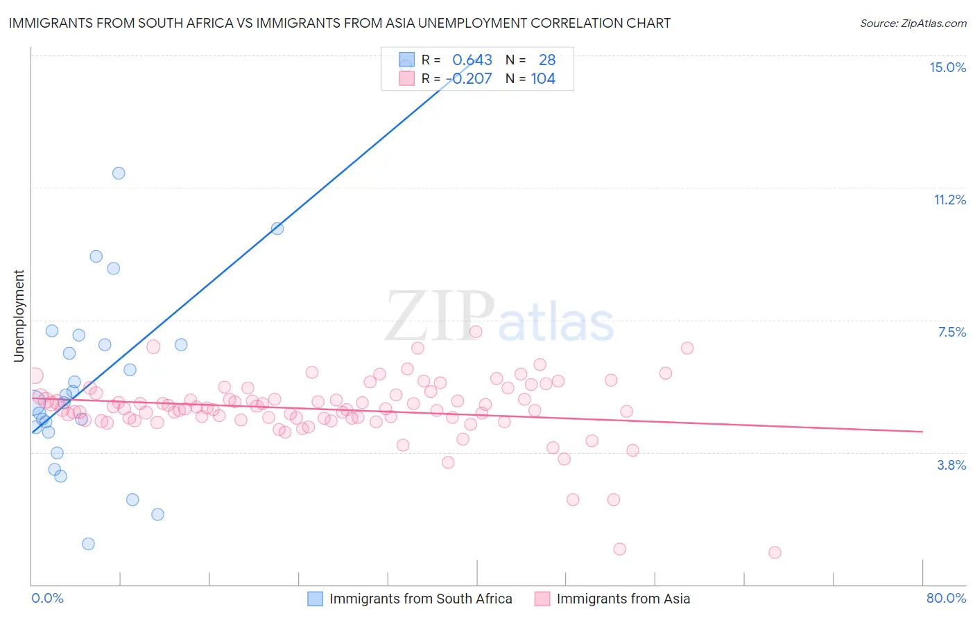 Immigrants from South Africa vs Immigrants from Asia Unemployment