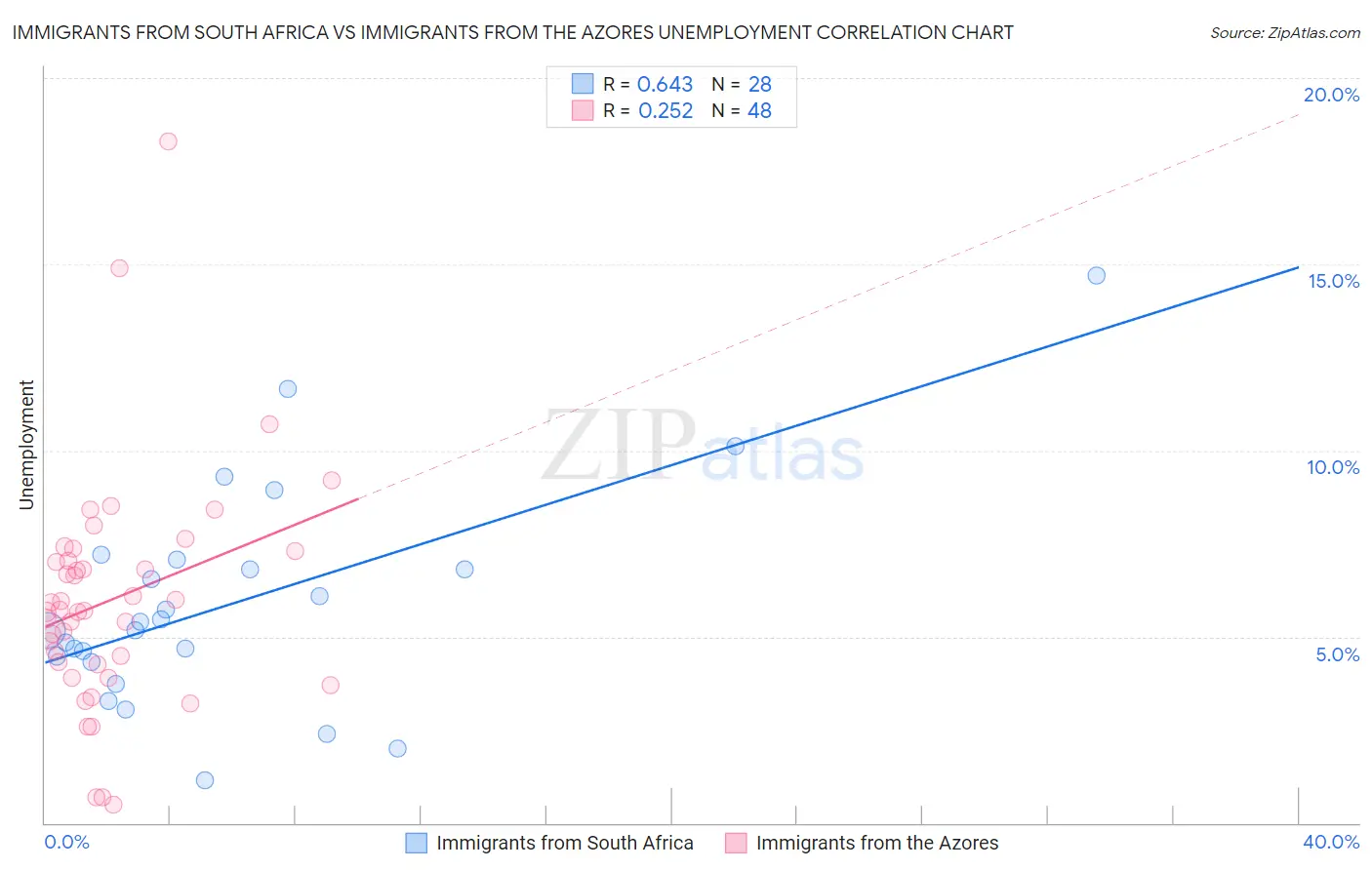 Immigrants from South Africa vs Immigrants from the Azores Unemployment