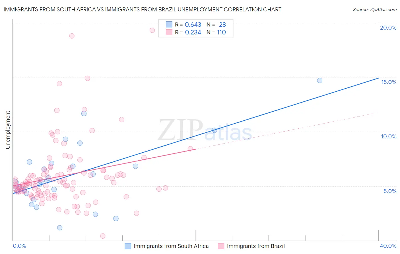 Immigrants from South Africa vs Immigrants from Brazil Unemployment