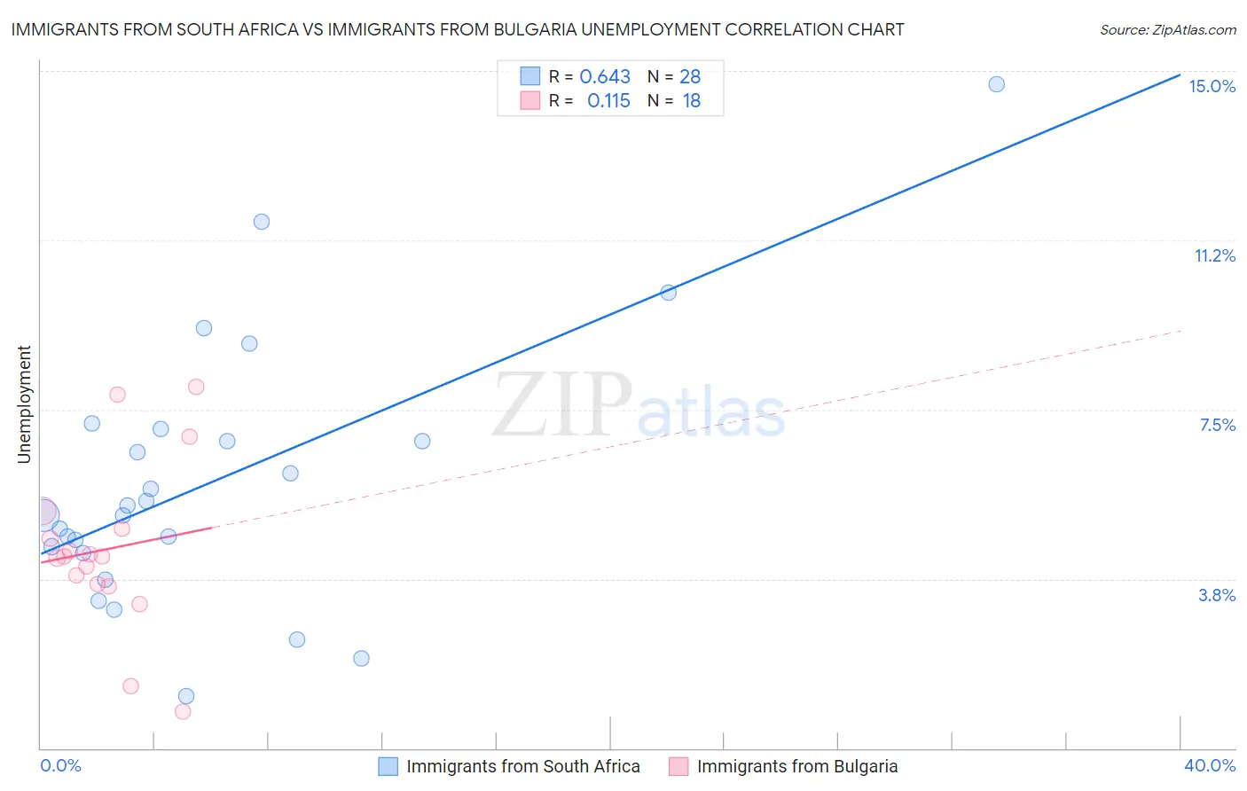 Immigrants from South Africa vs Immigrants from Bulgaria Unemployment