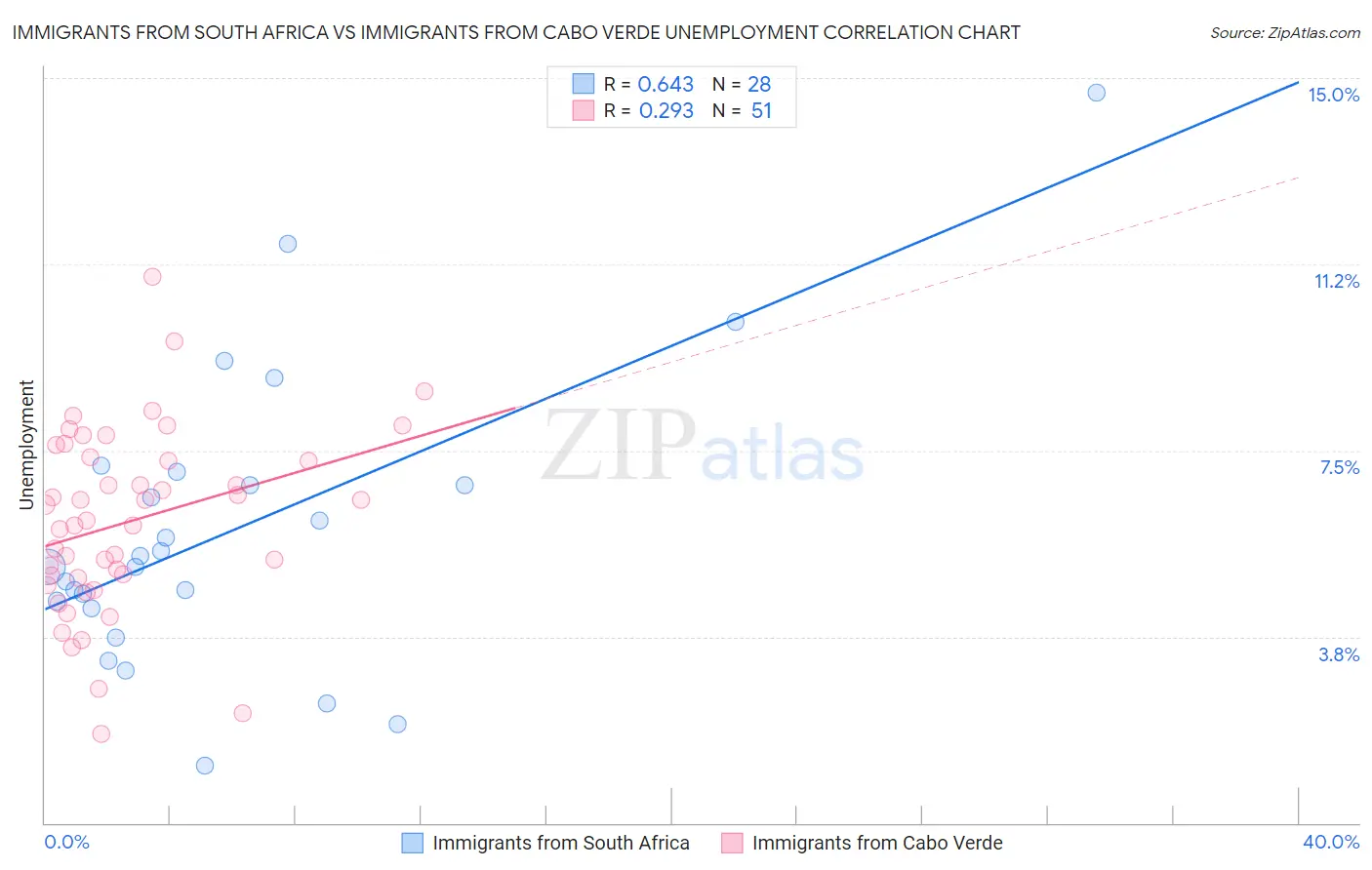 Immigrants from South Africa vs Immigrants from Cabo Verde Unemployment