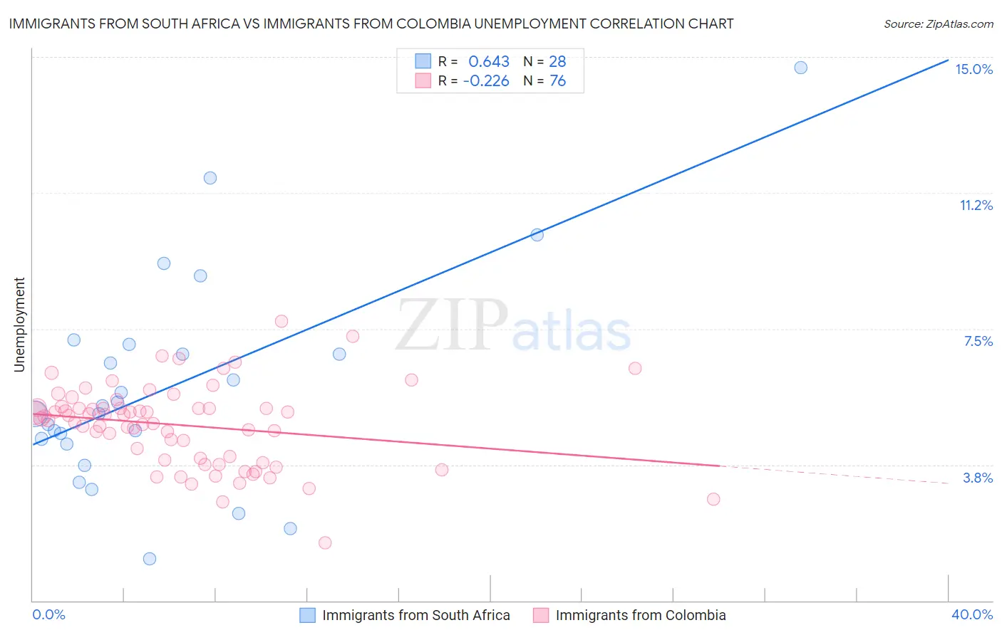 Immigrants from South Africa vs Immigrants from Colombia Unemployment