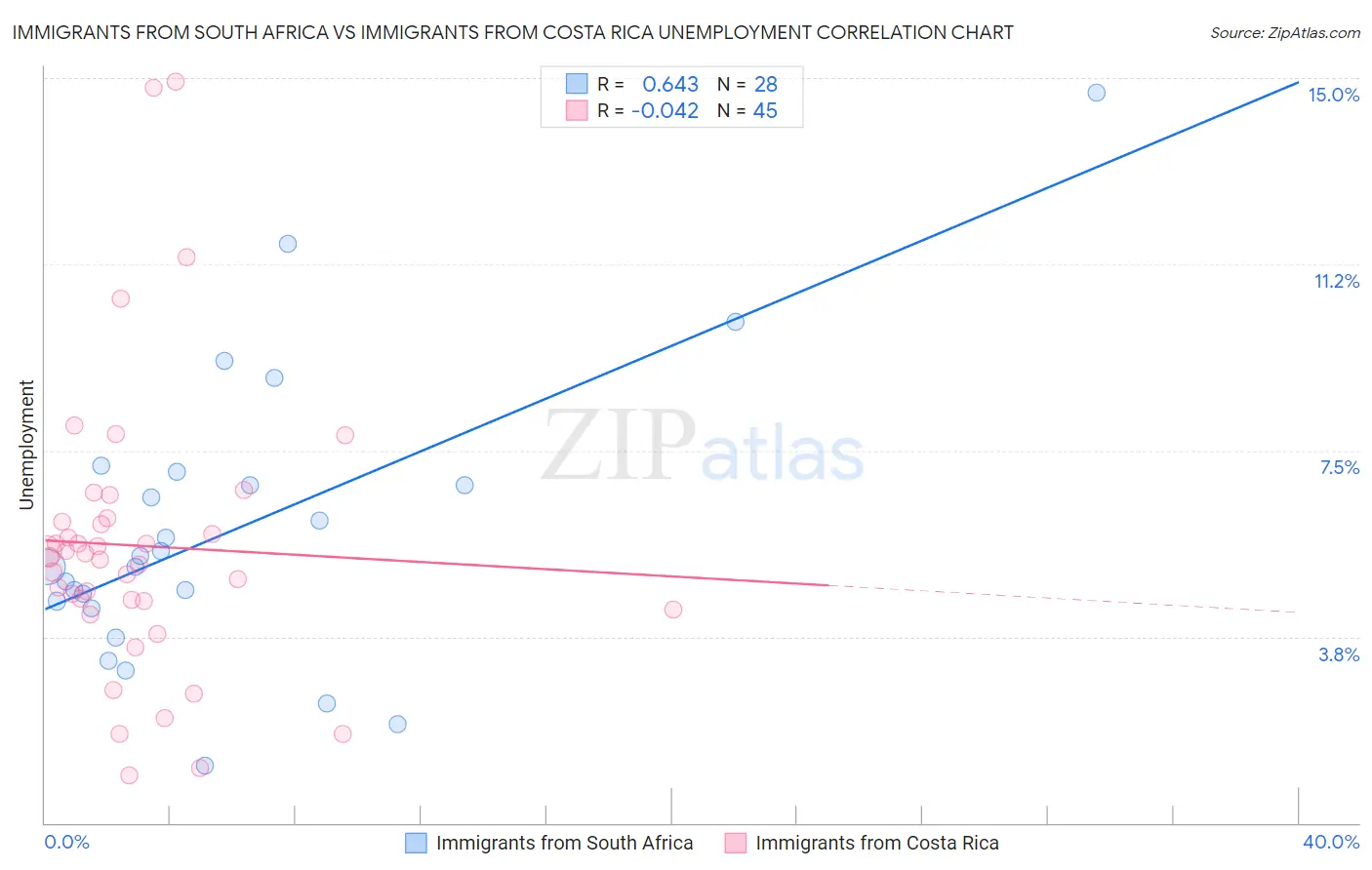 Immigrants from South Africa vs Immigrants from Costa Rica Unemployment