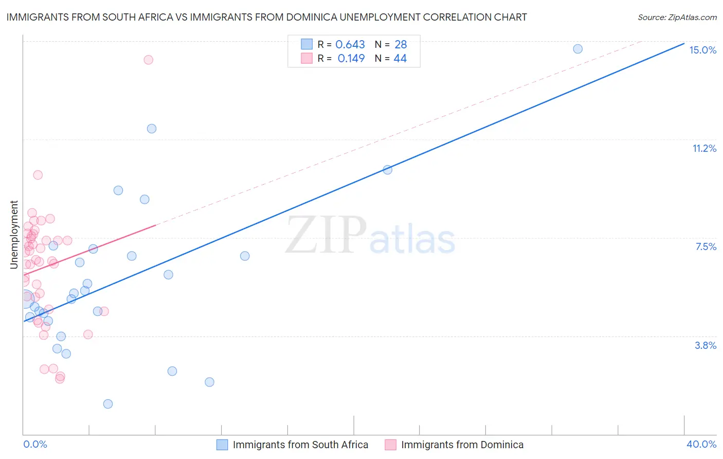 Immigrants from South Africa vs Immigrants from Dominica Unemployment