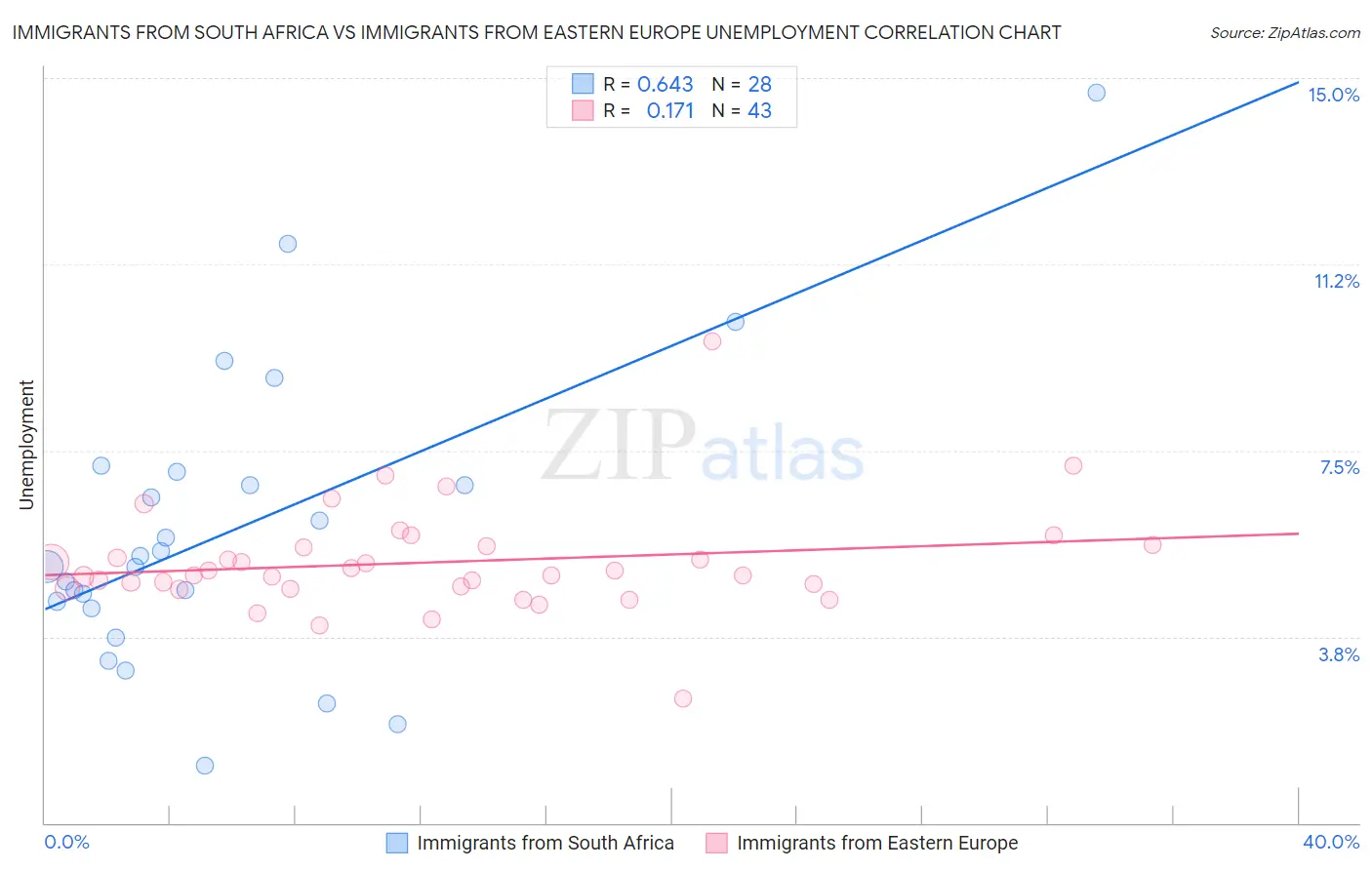 Immigrants from South Africa vs Immigrants from Eastern Europe Unemployment