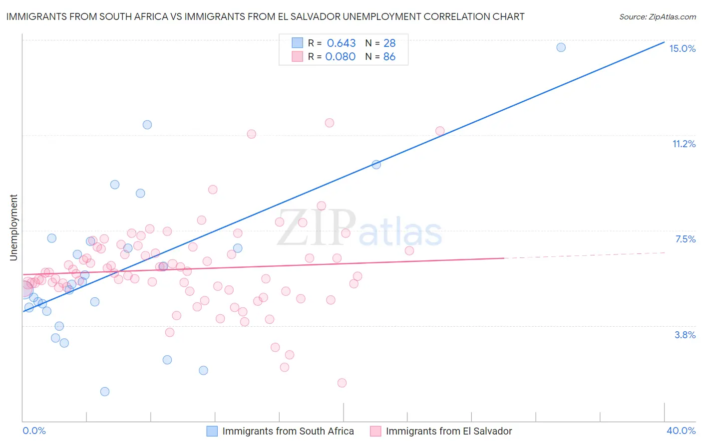 Immigrants from South Africa vs Immigrants from El Salvador Unemployment