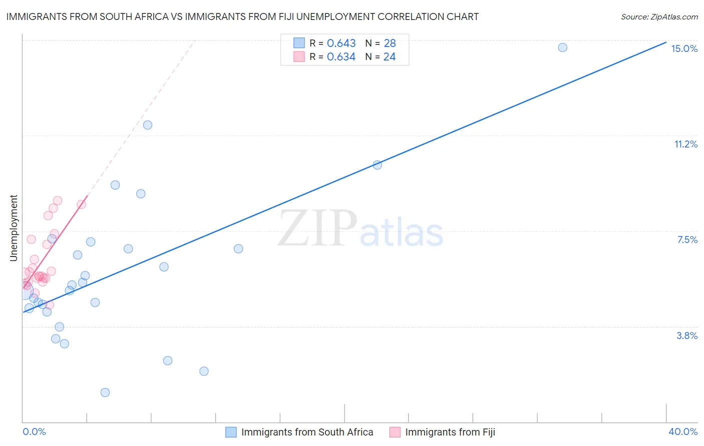 Immigrants from South Africa vs Immigrants from Fiji Unemployment