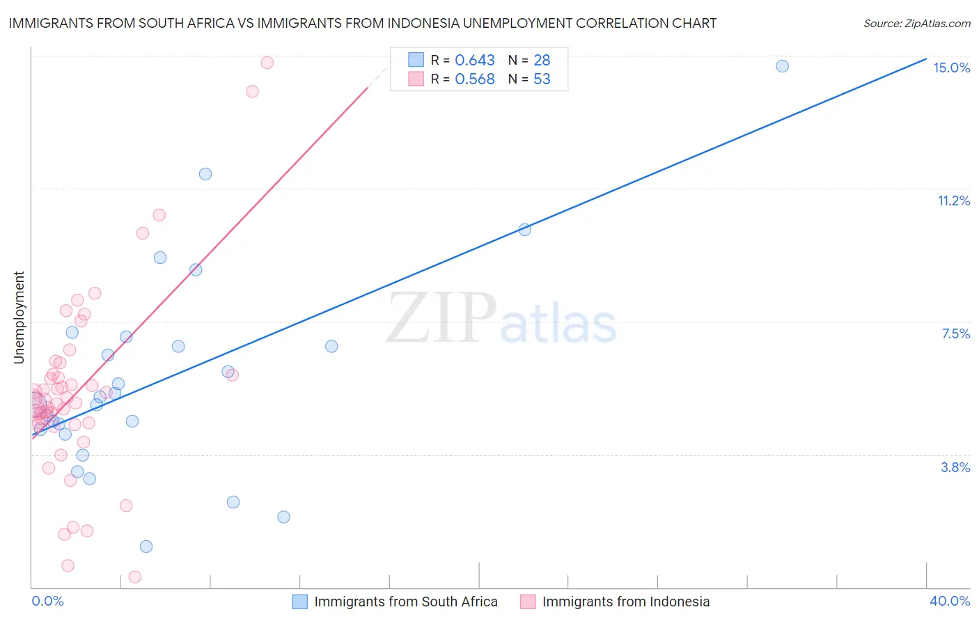 Immigrants from South Africa vs Immigrants from Indonesia Unemployment