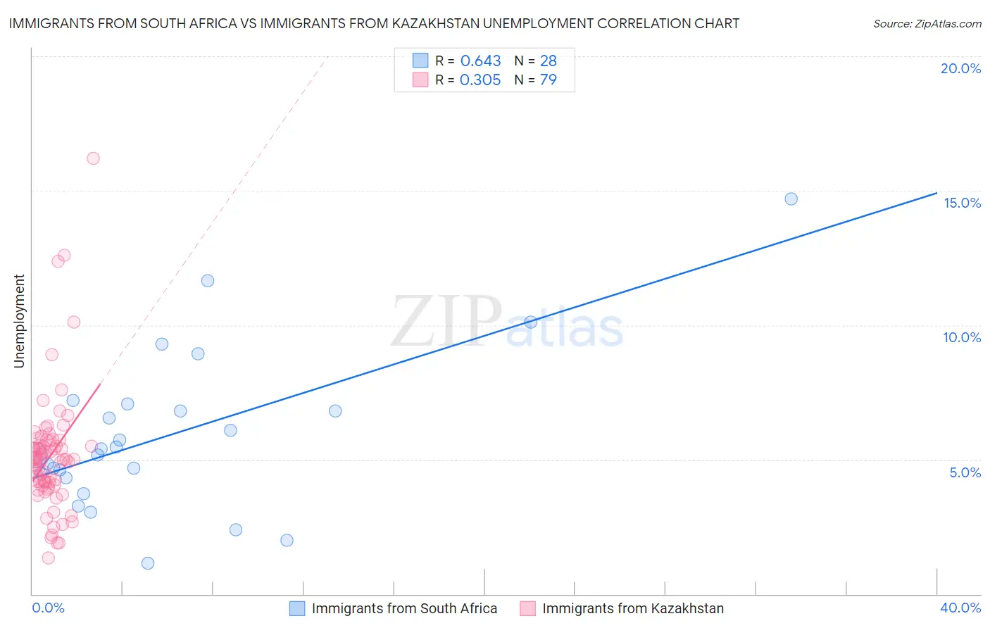 Immigrants from South Africa vs Immigrants from Kazakhstan Unemployment