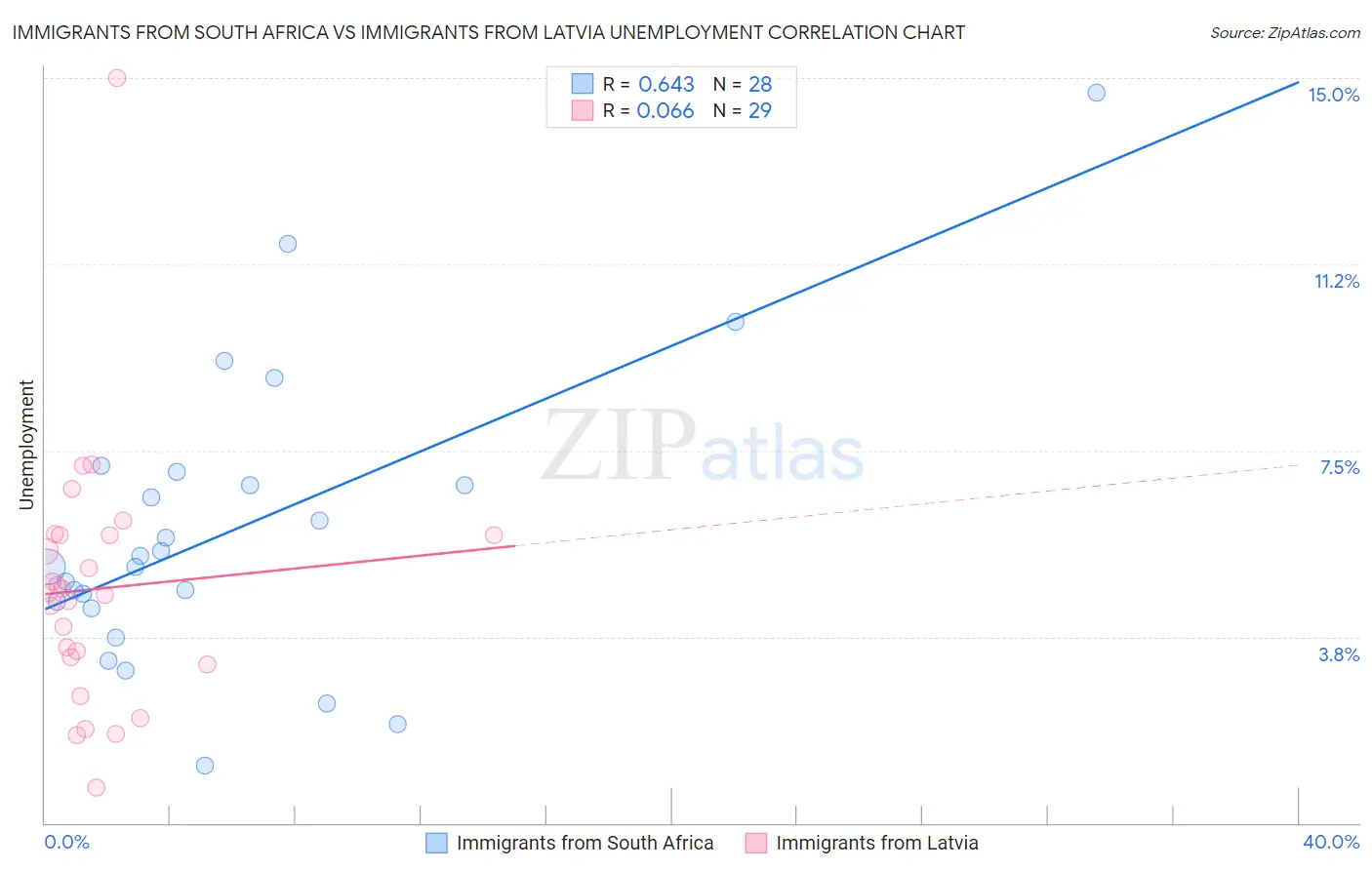 Immigrants from South Africa vs Immigrants from Latvia Unemployment