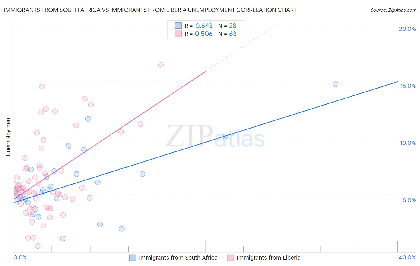 Immigrants from South Africa vs Immigrants from Liberia Unemployment