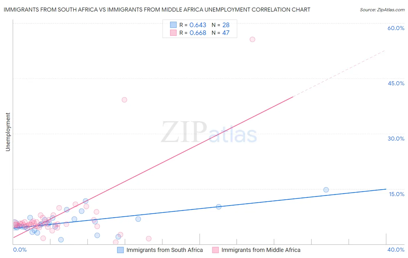 Immigrants from South Africa vs Immigrants from Middle Africa Unemployment