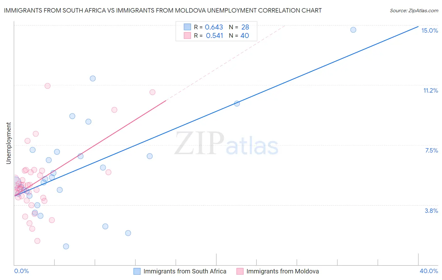 Immigrants from South Africa vs Immigrants from Moldova Unemployment