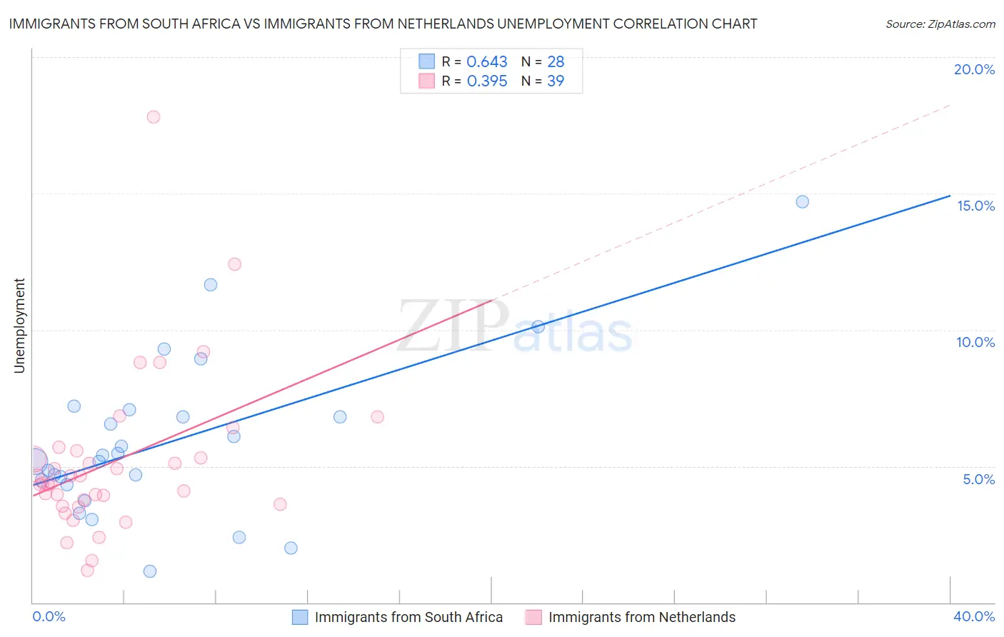 Immigrants from South Africa vs Immigrants from Netherlands Unemployment