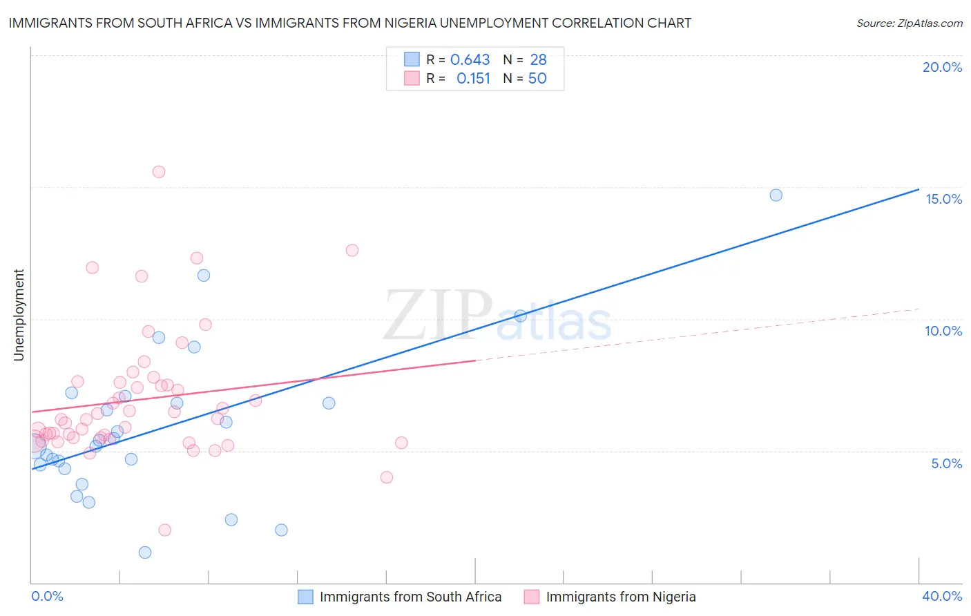 Immigrants from South Africa vs Immigrants from Nigeria Unemployment