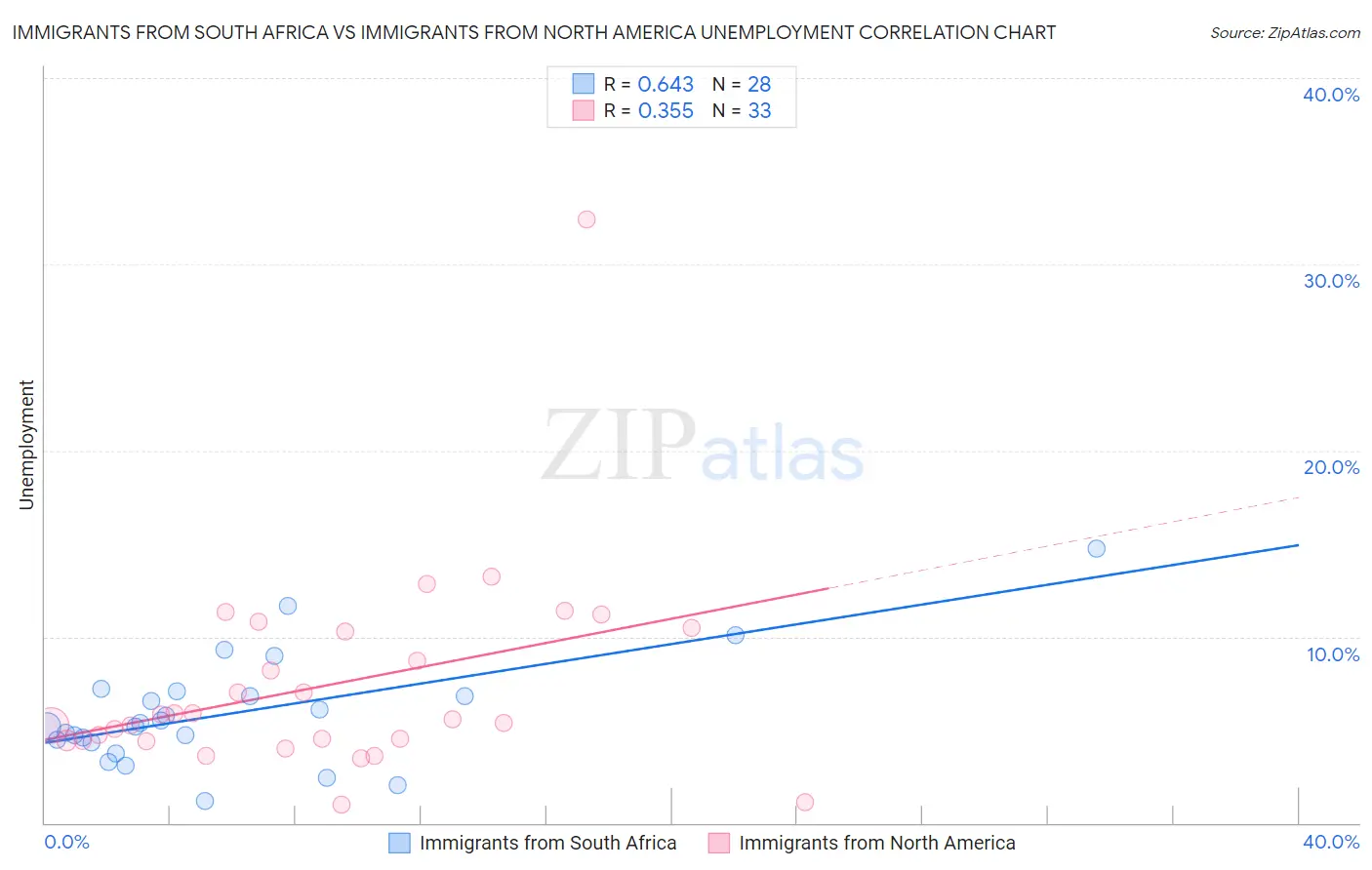 Immigrants from South Africa vs Immigrants from North America Unemployment