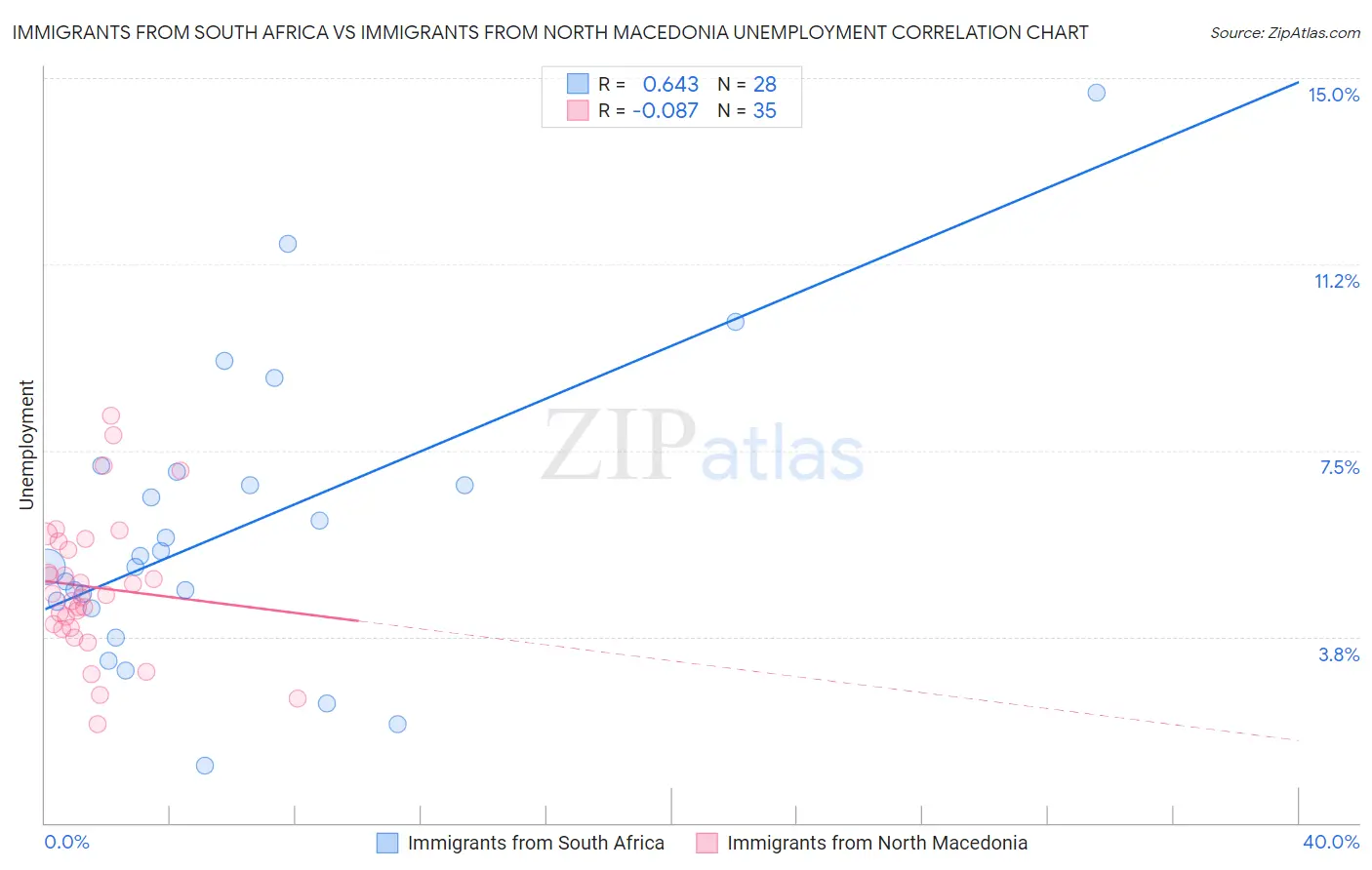 Immigrants from South Africa vs Immigrants from North Macedonia Unemployment