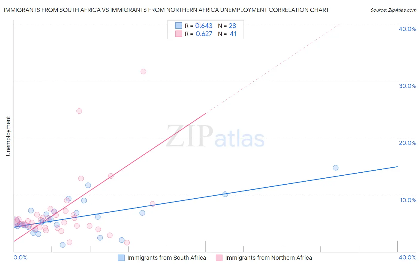 Immigrants from South Africa vs Immigrants from Northern Africa Unemployment