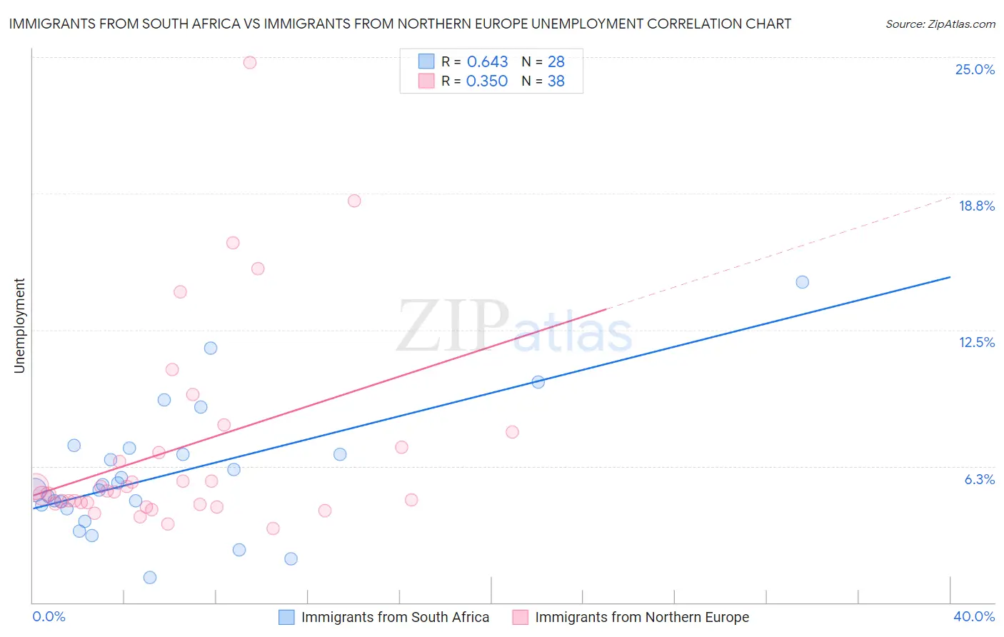 Immigrants from South Africa vs Immigrants from Northern Europe Unemployment