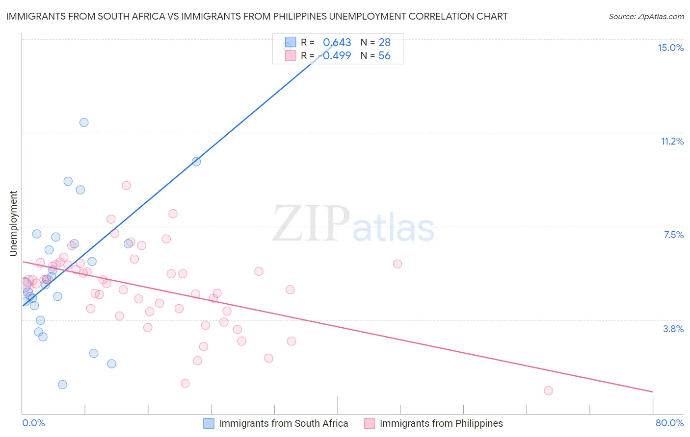 Immigrants from South Africa vs Immigrants from Philippines Unemployment