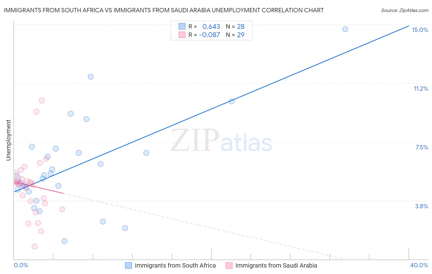 Immigrants from South Africa vs Immigrants from Saudi Arabia Unemployment