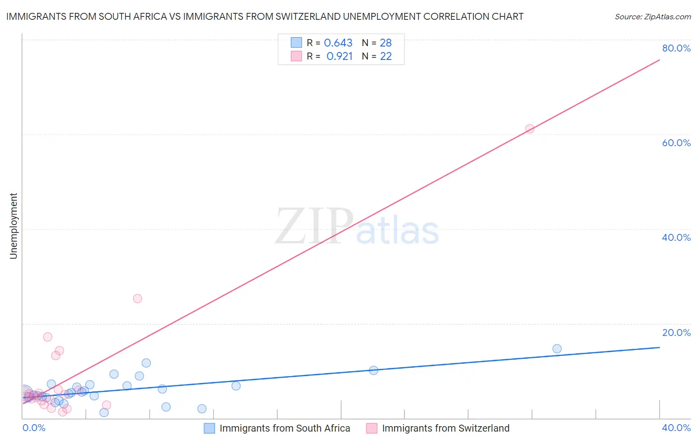 Immigrants from South Africa vs Immigrants from Switzerland Unemployment