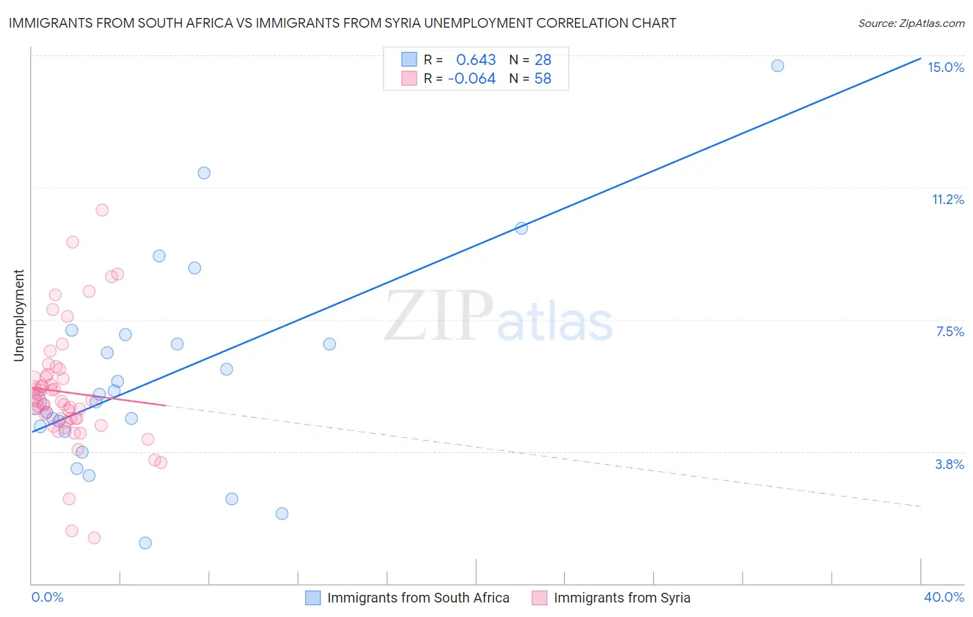 Immigrants from South Africa vs Immigrants from Syria Unemployment